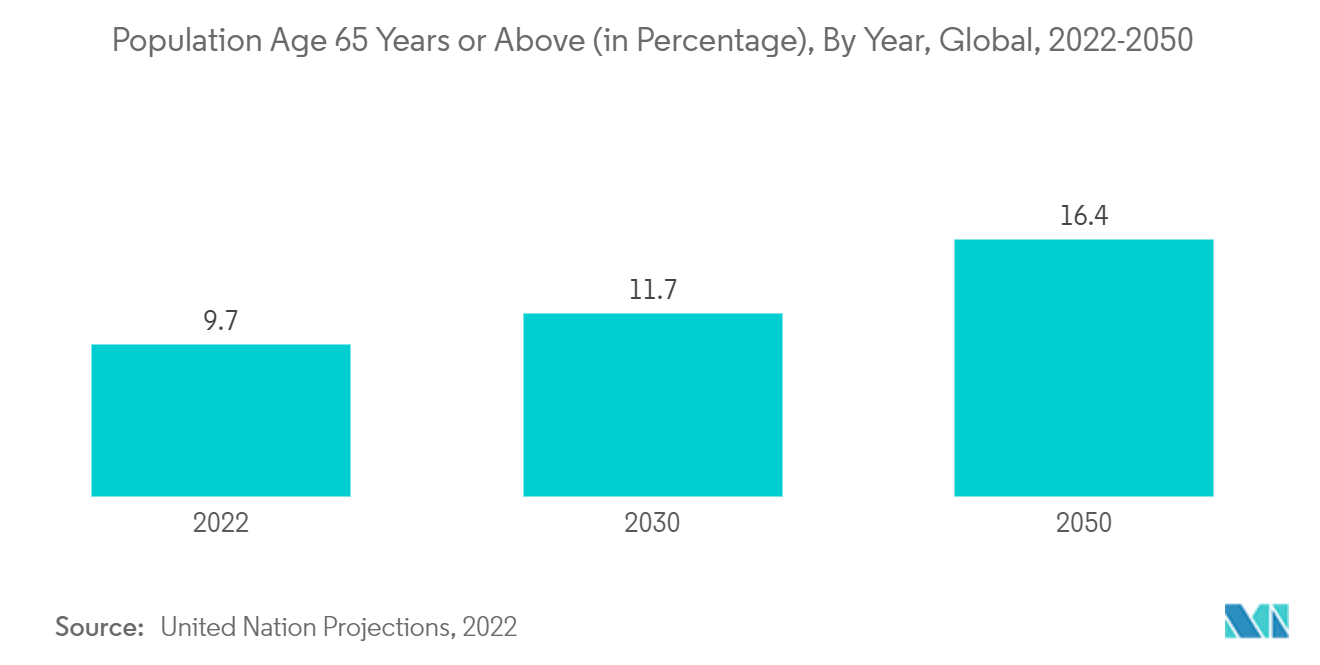 医療用不織布ディスポーザブル市場-65歳以上人口（百分率）：年別、世界、2022-2050年