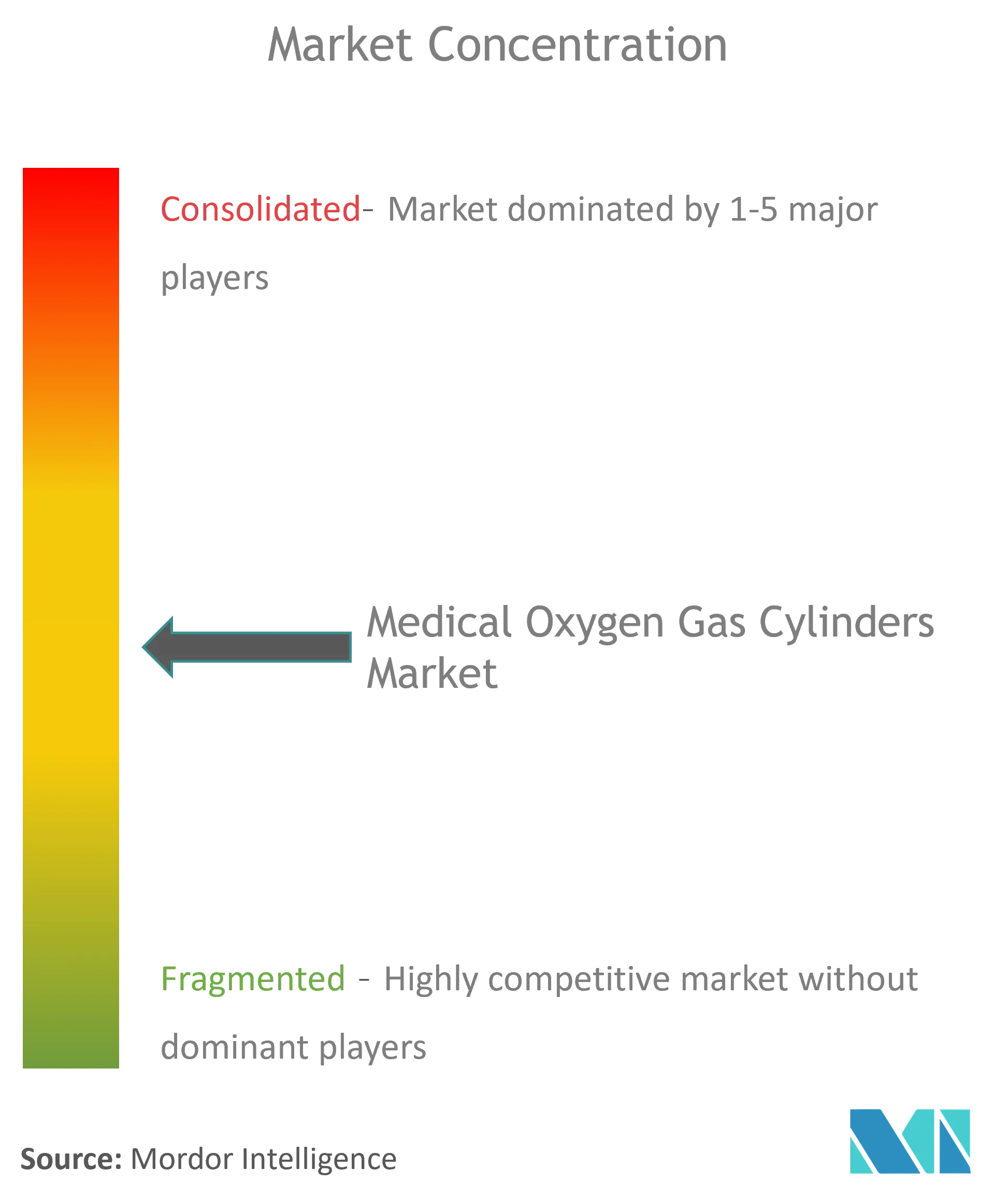 Medical Oxygen Gas Cylinders Market Concentration