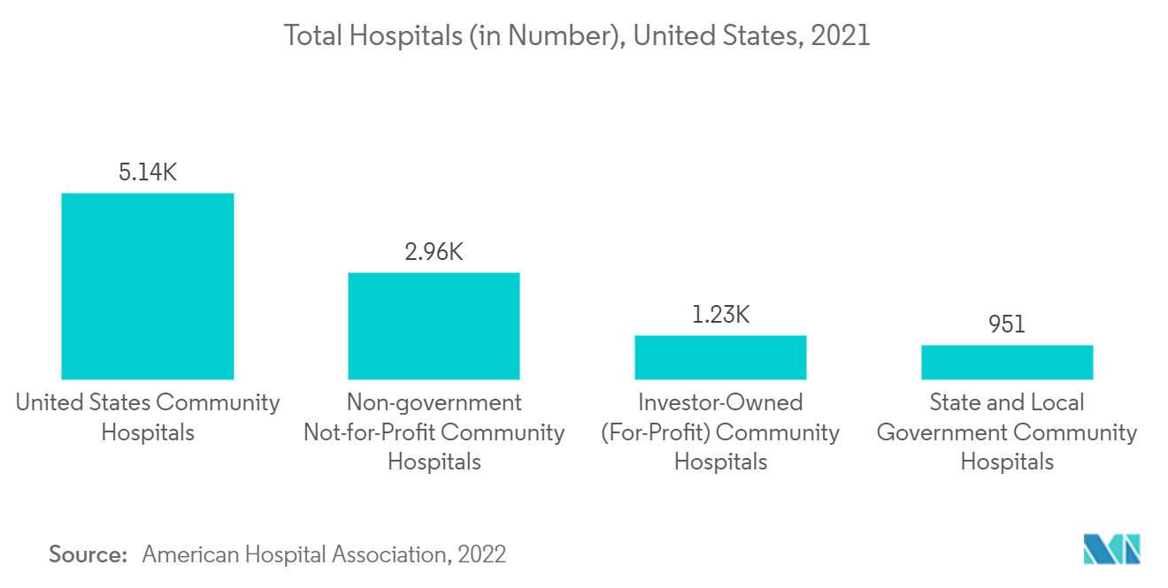 Markt für medizinische Anhänger – Krankenhäuser insgesamt (in Anzahl), USA, 2021