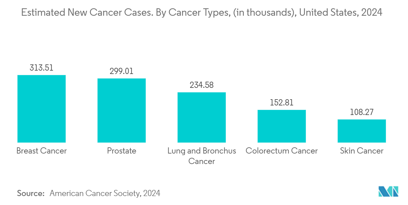 Medical Physics Market: Estimated New Cancer Cases. By Cancer Types, (in thousands), United States, 2024