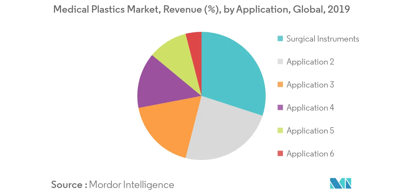 Medical Plastics Market : Revenue (%), by Application, Global, 2019