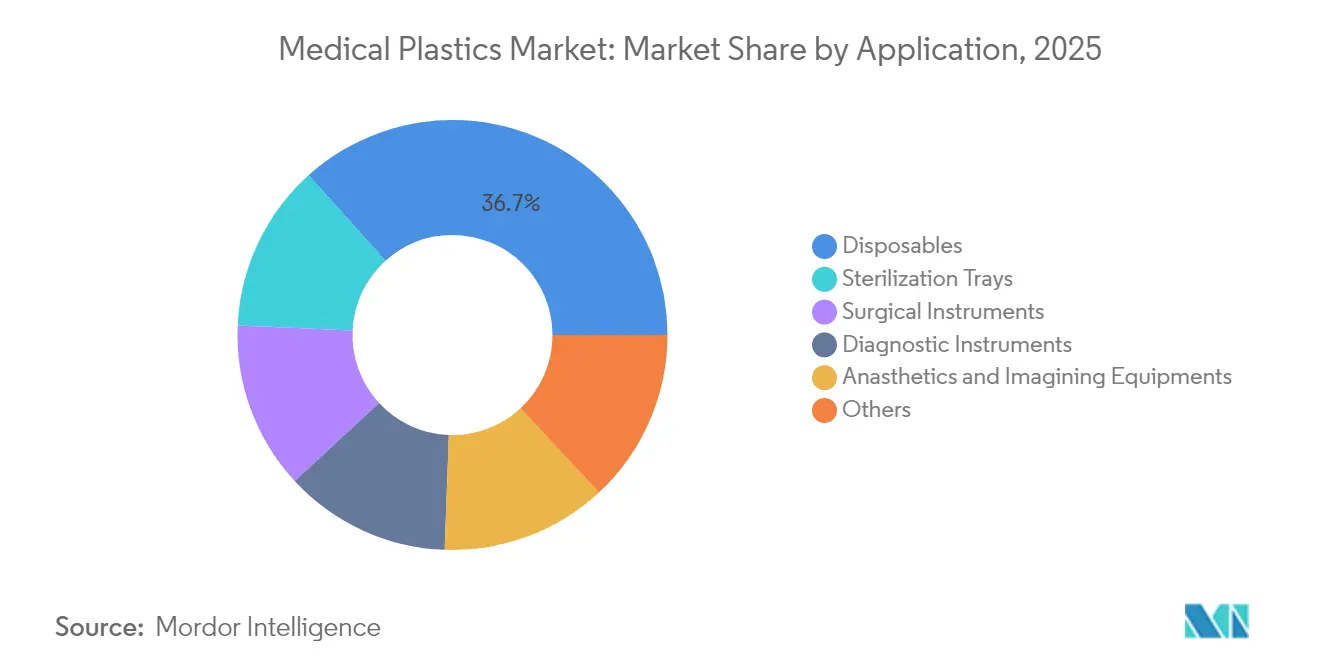 Medical Plastics Market: Market Share by Application, 2025