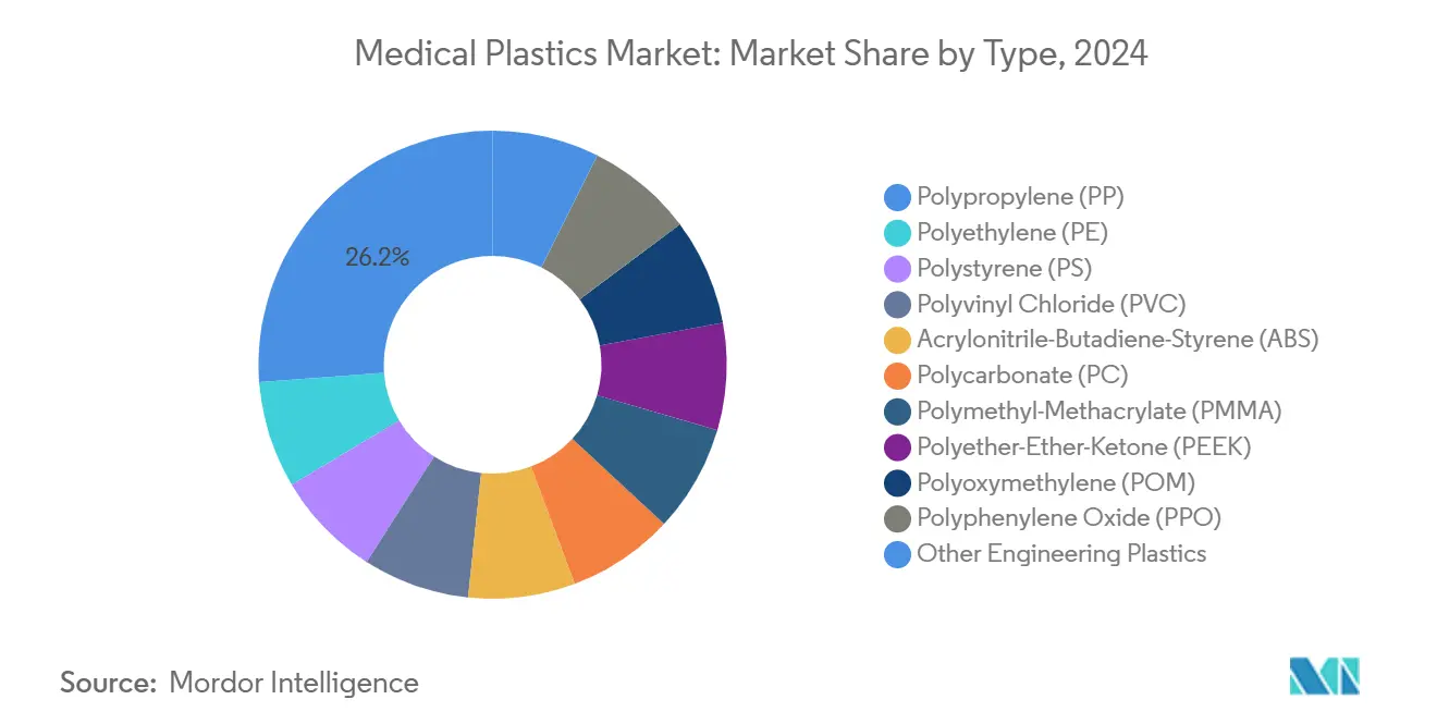 Medical Plastics Market: Market Share by Type