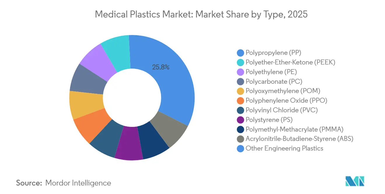 Medical Plastics Market: Market Share by Type, 2025