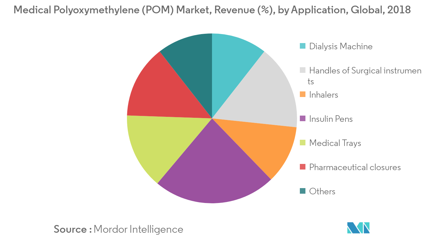 Analyse de la taille et de la part du marché du polyoxyméthylène médical Rapport de recherche