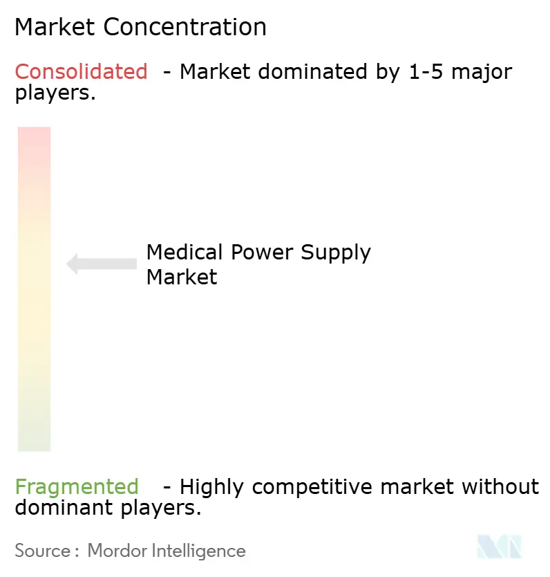 Medical Power Supply Market Concentration Medical Power Supply Market Concentration