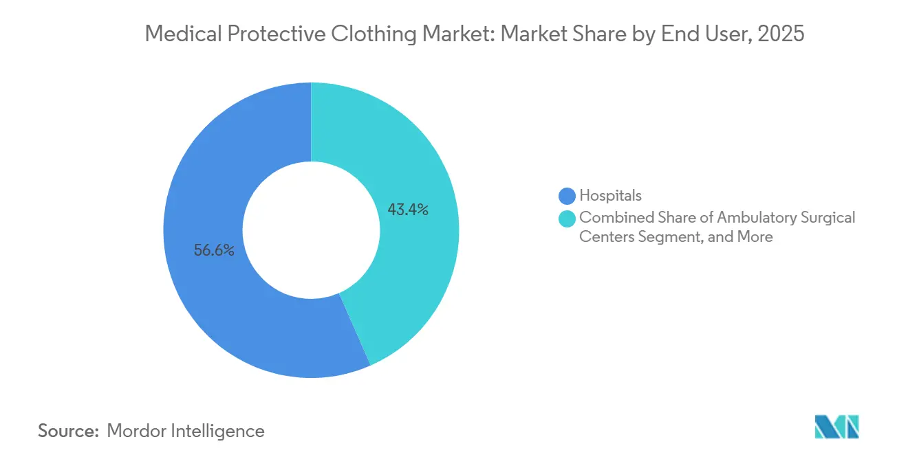 Medical Protective Clothing Market: Market Share by End User