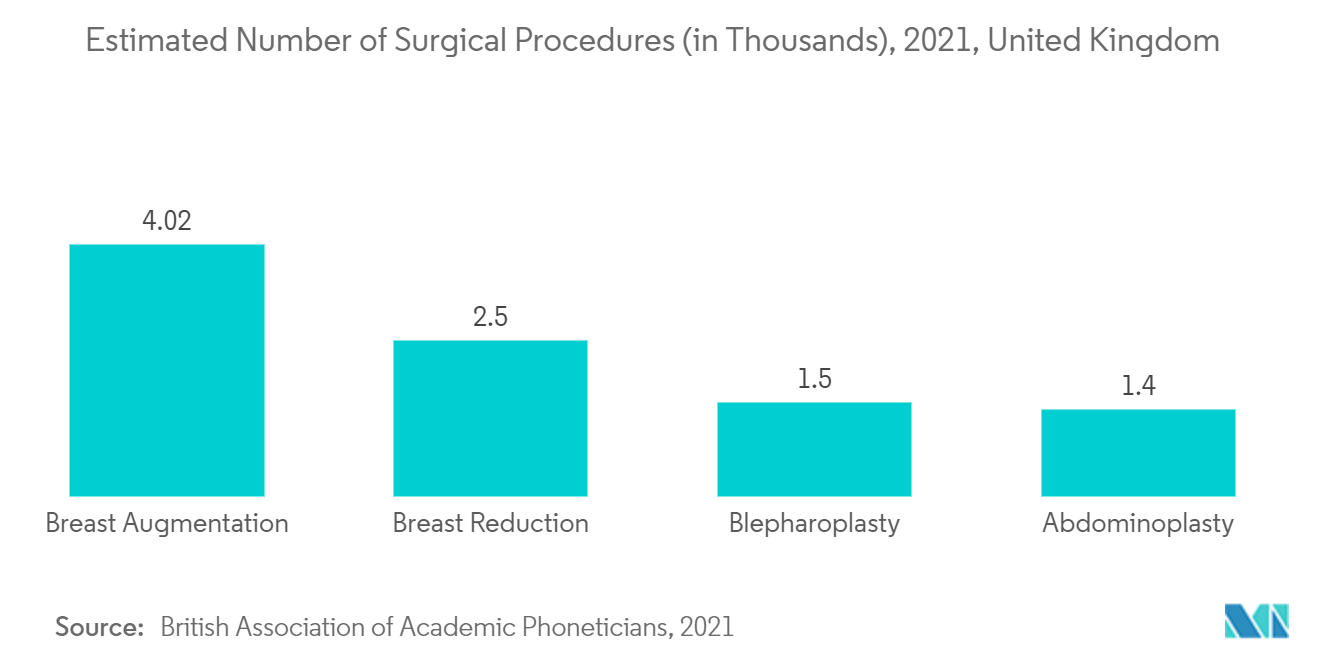医療用保護具市場：手術手技数の予測（単位：千件）：2021年、イギリス