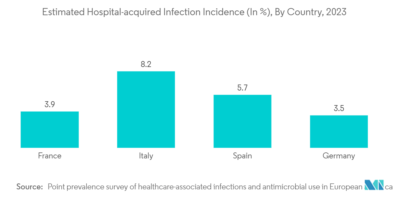 Medical Protective Equipment Market: Estimated Hospital-acquired Infection Incidence (In %), By Country, 2023