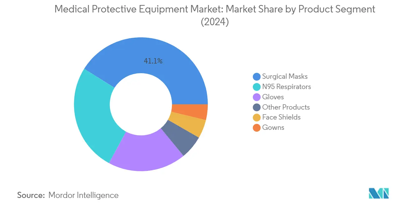 Market Analysis of Medical Protective Equipment Market: Chart for By Product