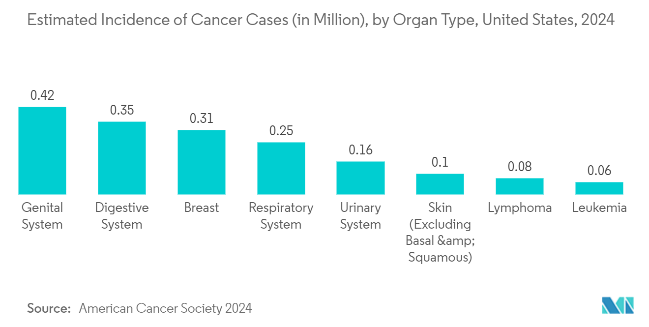 Medical Radiation Shielding Market: Estimated Incidence of Cancer Cases (in Million), by Organ Type, United States, 2024