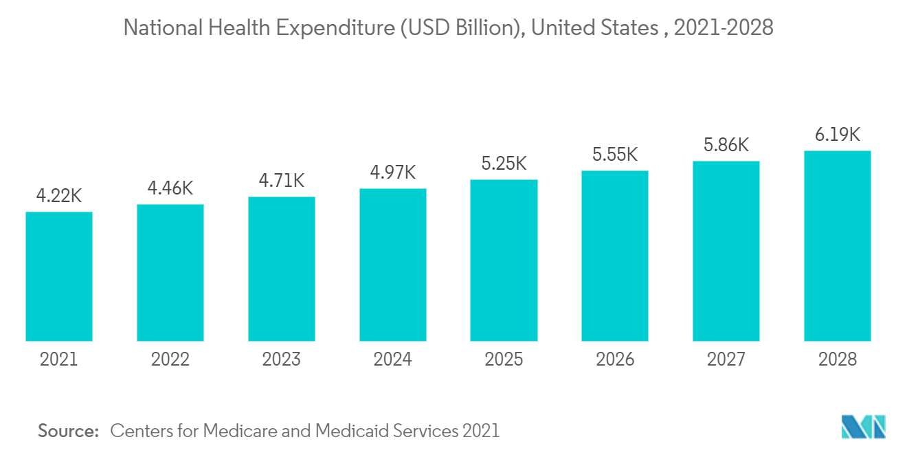 National Health Expenditure (USD) millions, United States