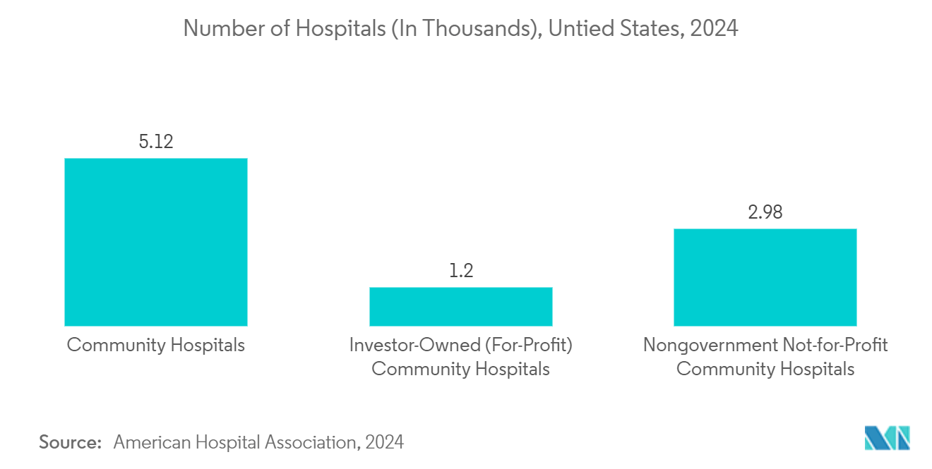 Medical Scrubs Market: Number of Hospitals (In Thousands), Untied States, 2024