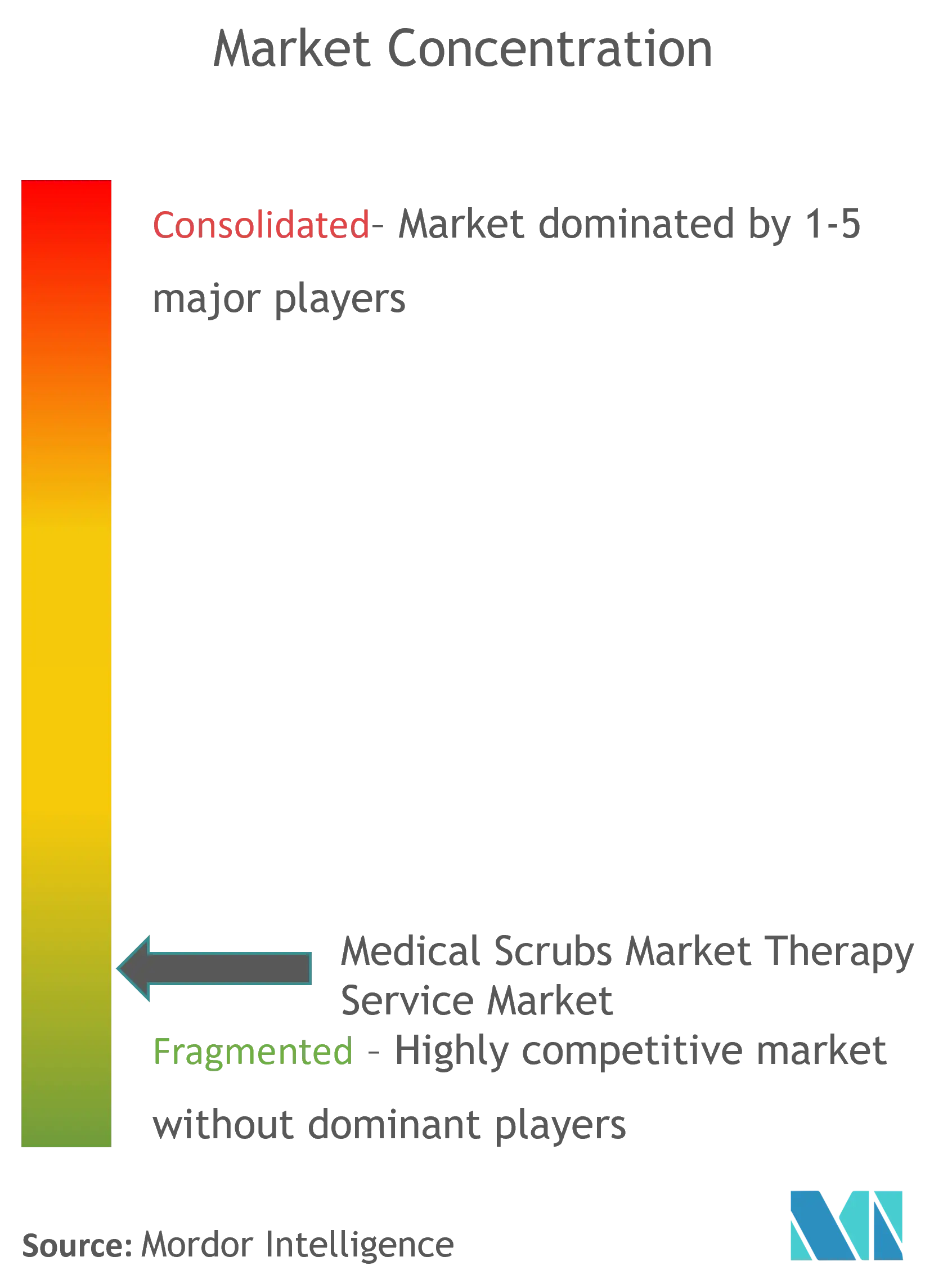 Medical Scrubs Market Concentration