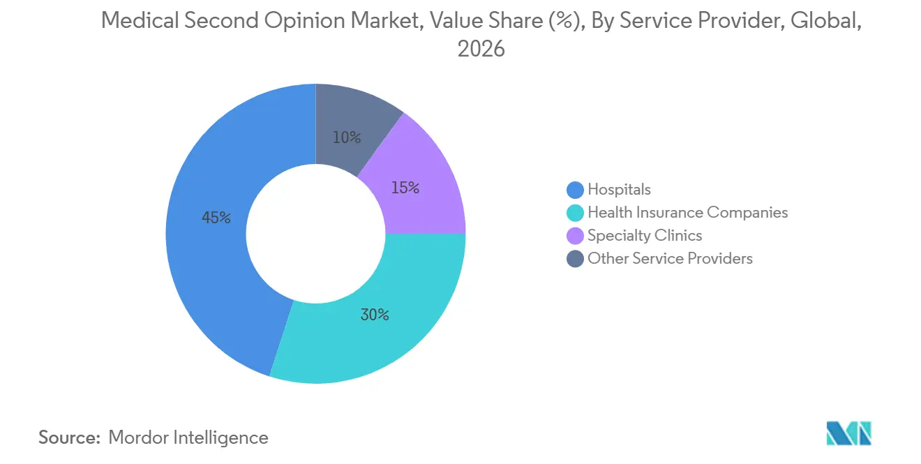 Medical Second Opinion Market Share by, 2026