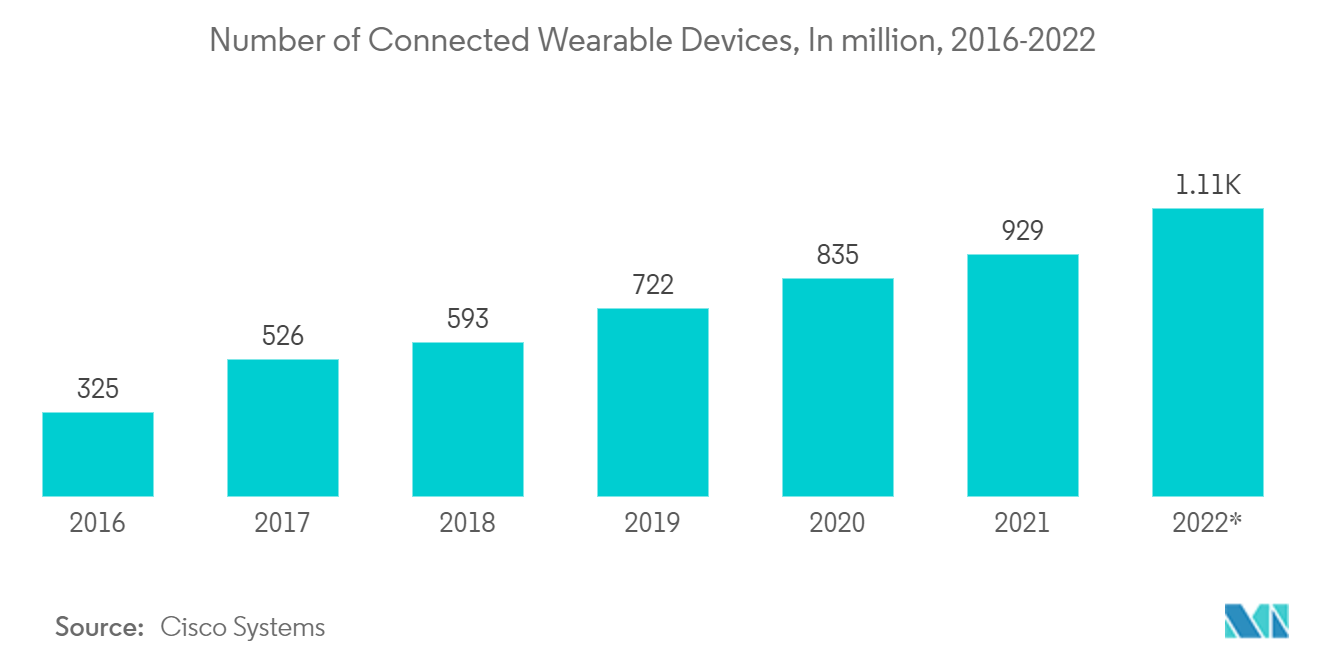 Рынок медицинских датчиков количество подключенных носимых устройств, в миллионах, 2016-2022 гг.