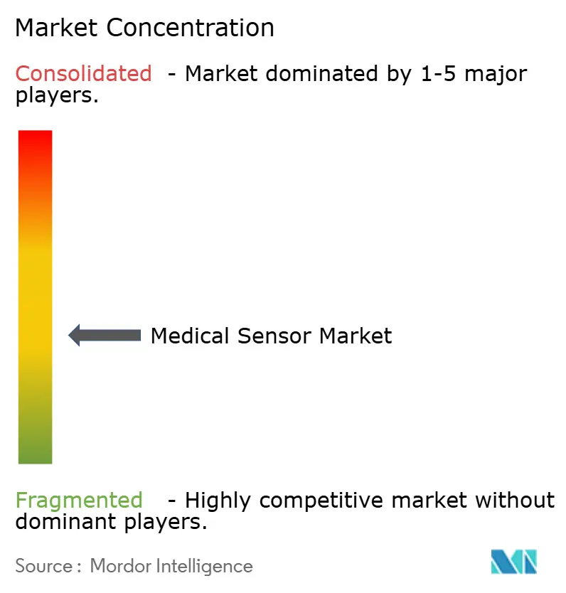 Medical Sensor Market Concentration