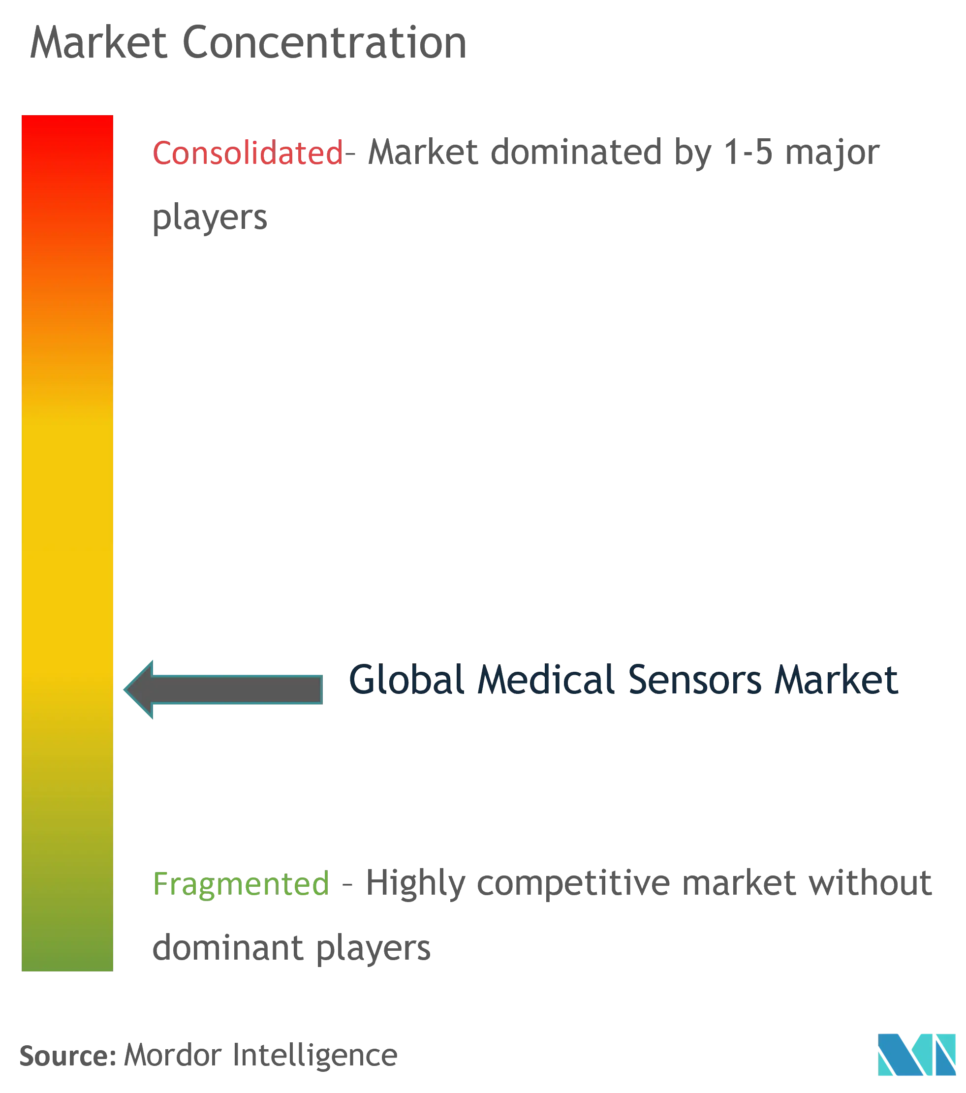 Medical Sensor Market - Market Concentration .png