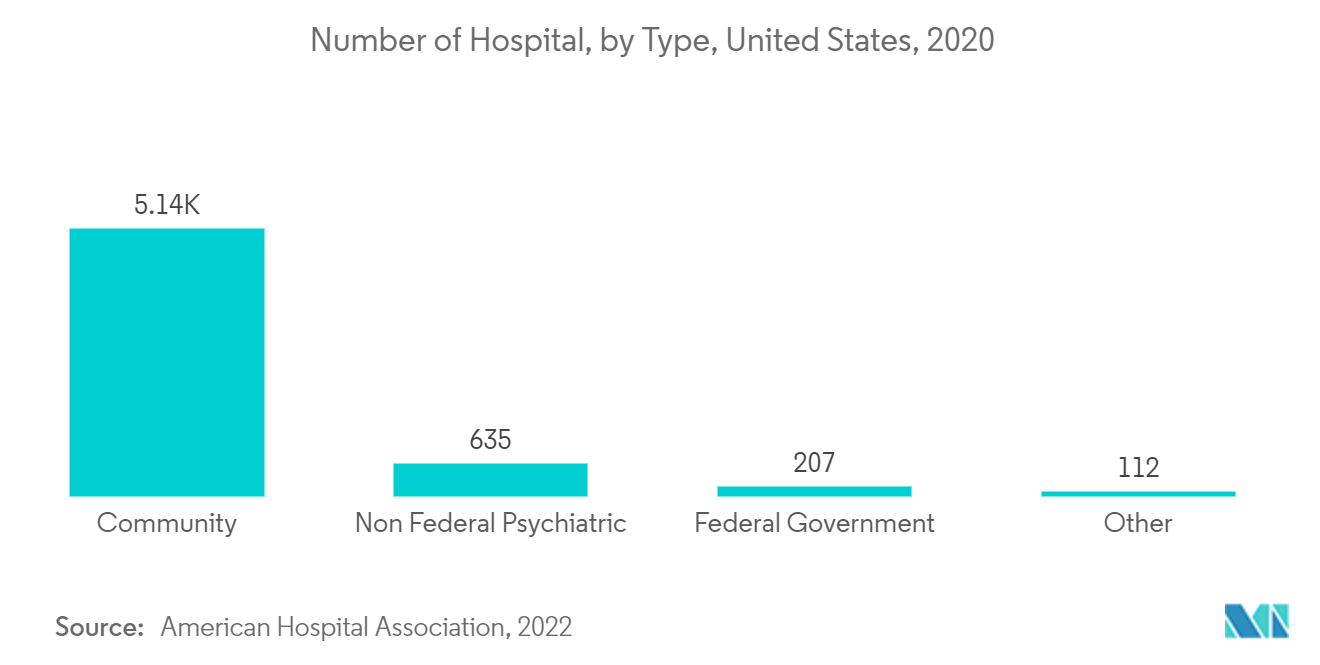 Mercado de simulación médica - Número de hospitales, por tipo, Estados Unidos, 2020