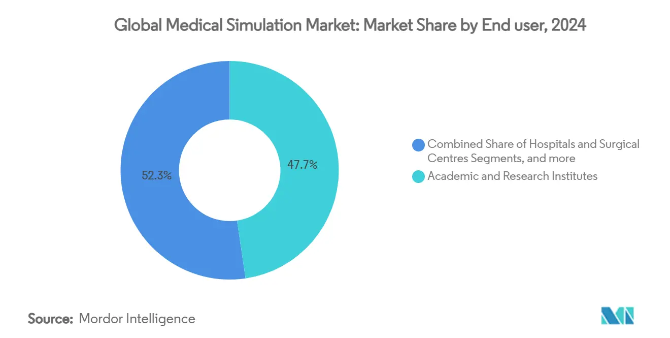 Global Medical Simulation Market: Market Share by End user