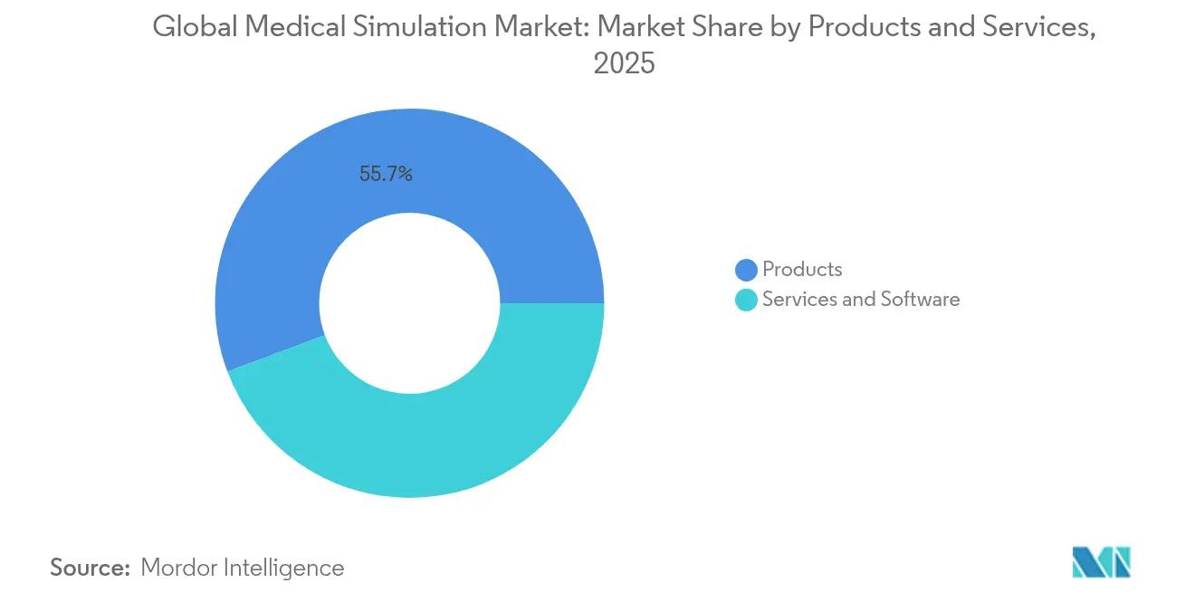 Global Medical Simulation Market: Market Share by Products and Services, 2025