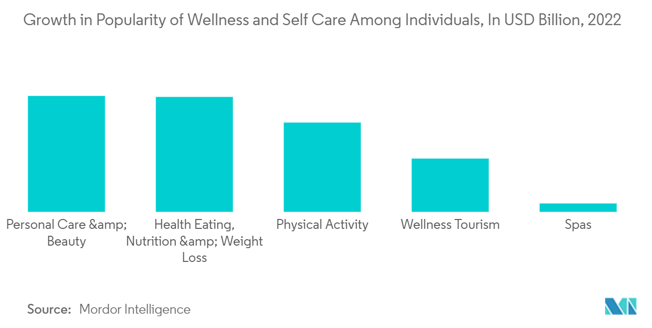 Medical Spa Market: Growth in Popularity of Wellness and Self Care Among Individuals, In USD Billion, 2022