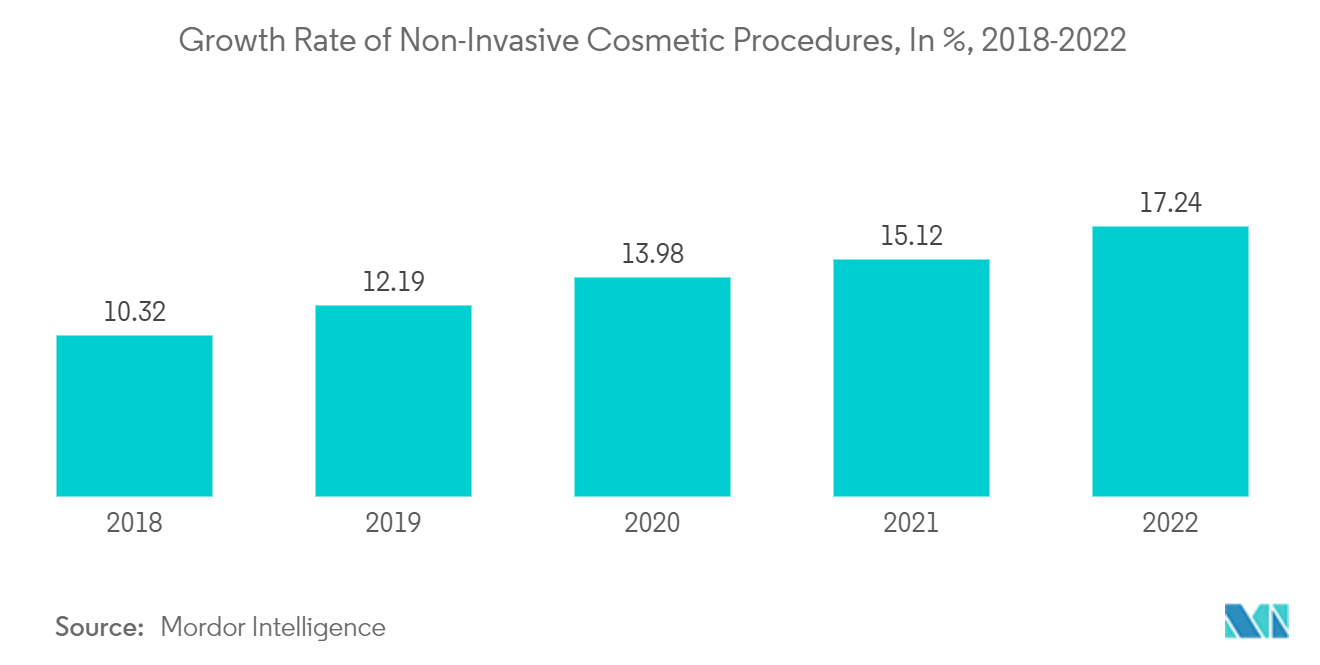 Medical Spa Market: Growth Rate of Non-Invasive Cosmetic Procedures, In %, 2018-2022