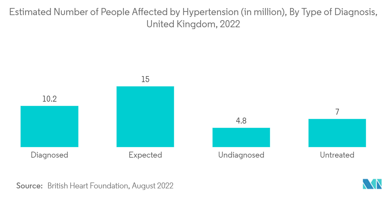 Рынок специальных медицинских сумок расчетное количество людей, страдающих гипертонией (в миллионах), по типу диагноза, Великобритания, 2022 г.