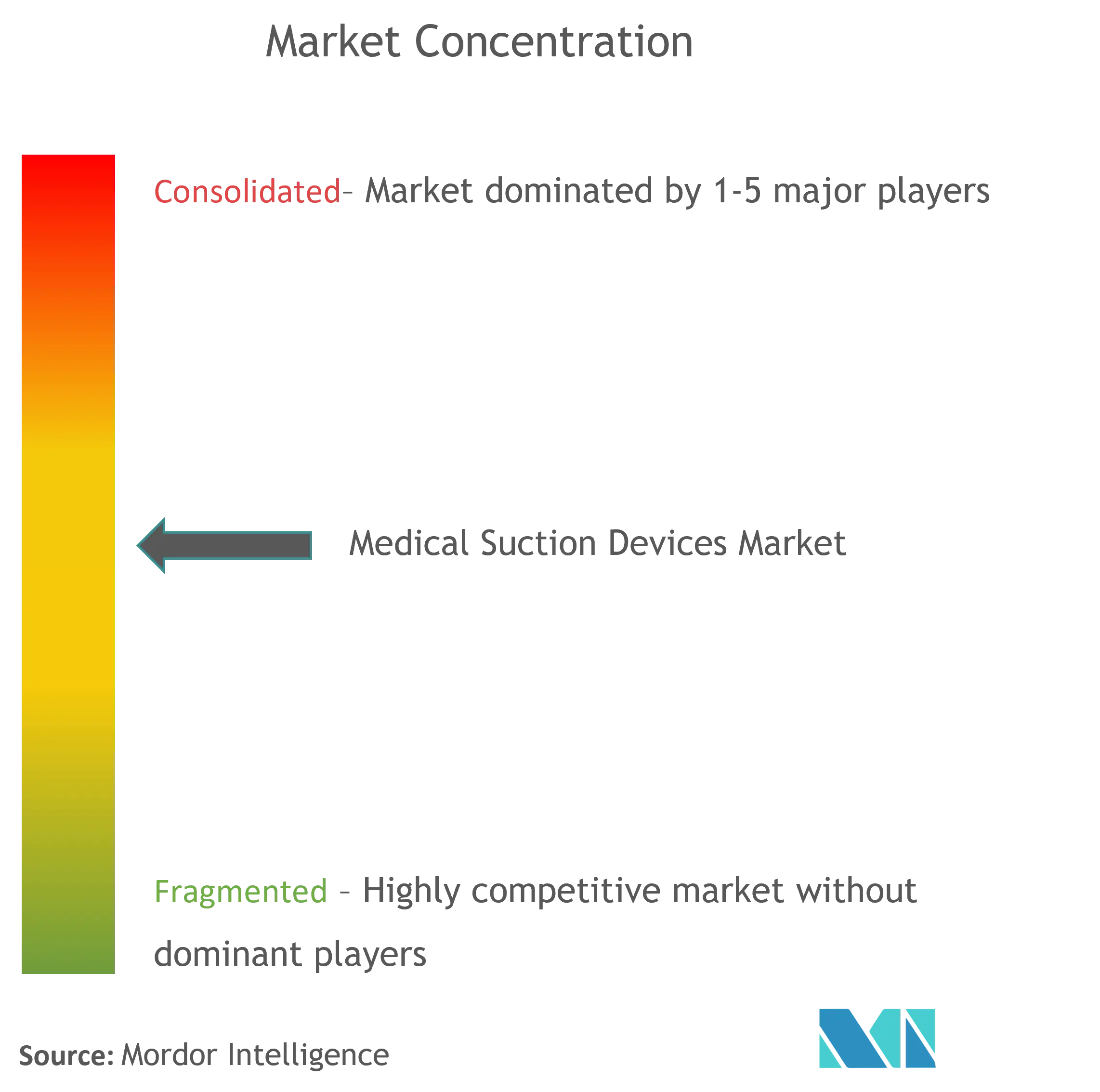 Medical Suction Devices Market Concentration