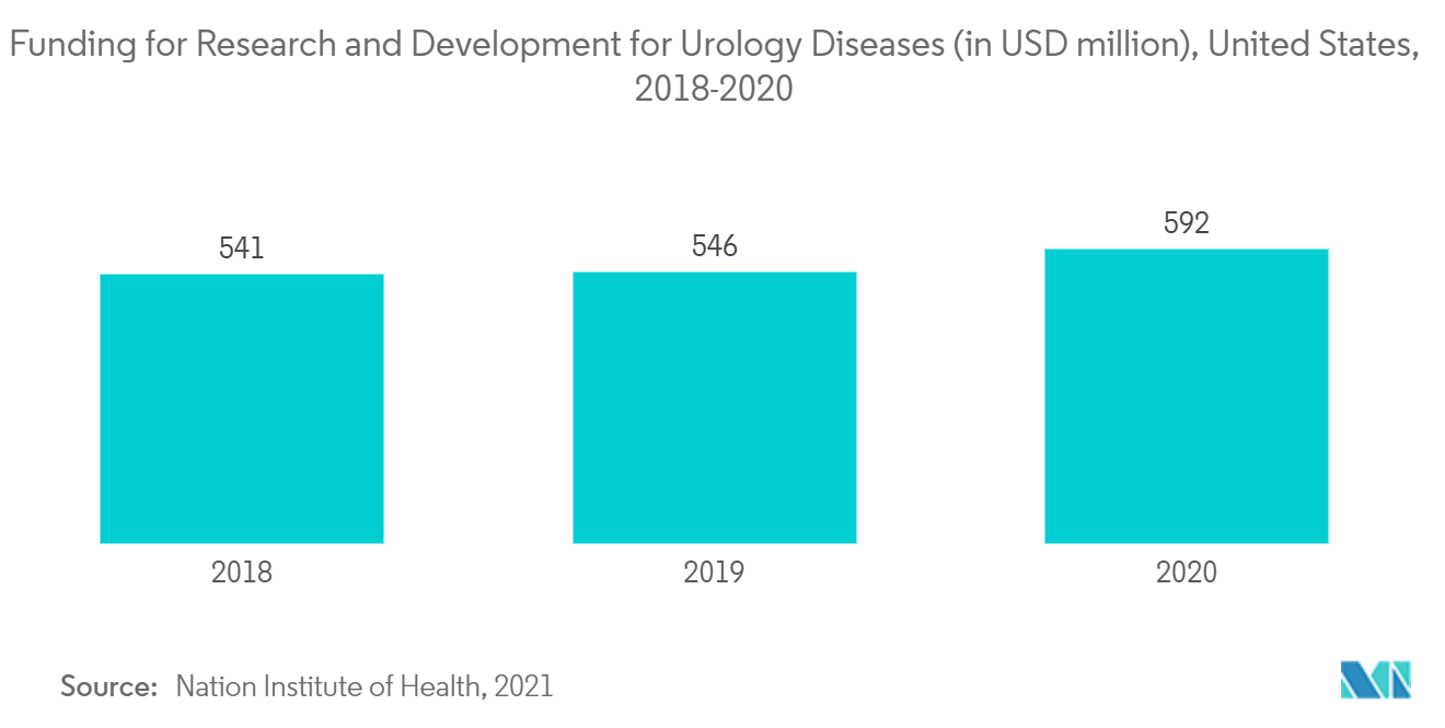 医療用品市場泌尿器科疾患の研究開発資金（単位：百万米ドル、米国、2018年～2020年
