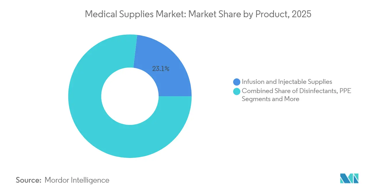 Medical Supplies Market: Market Share by Product, 2025