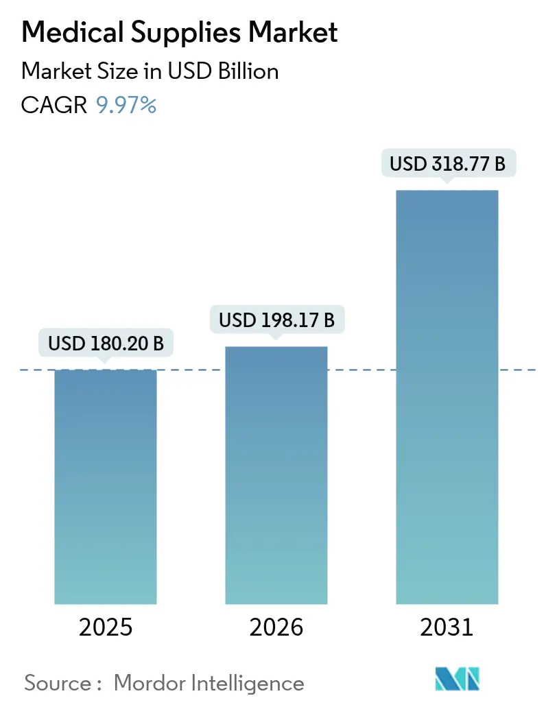 Medical Supplies Market (2025 - 2030)