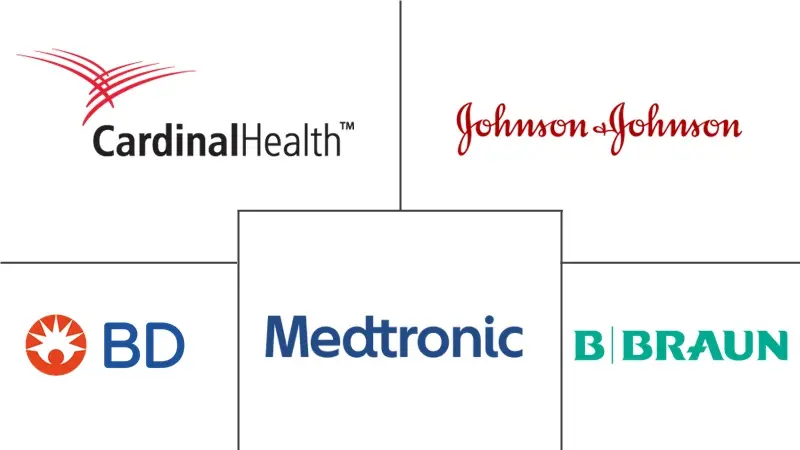 医療用品市場の主要企業