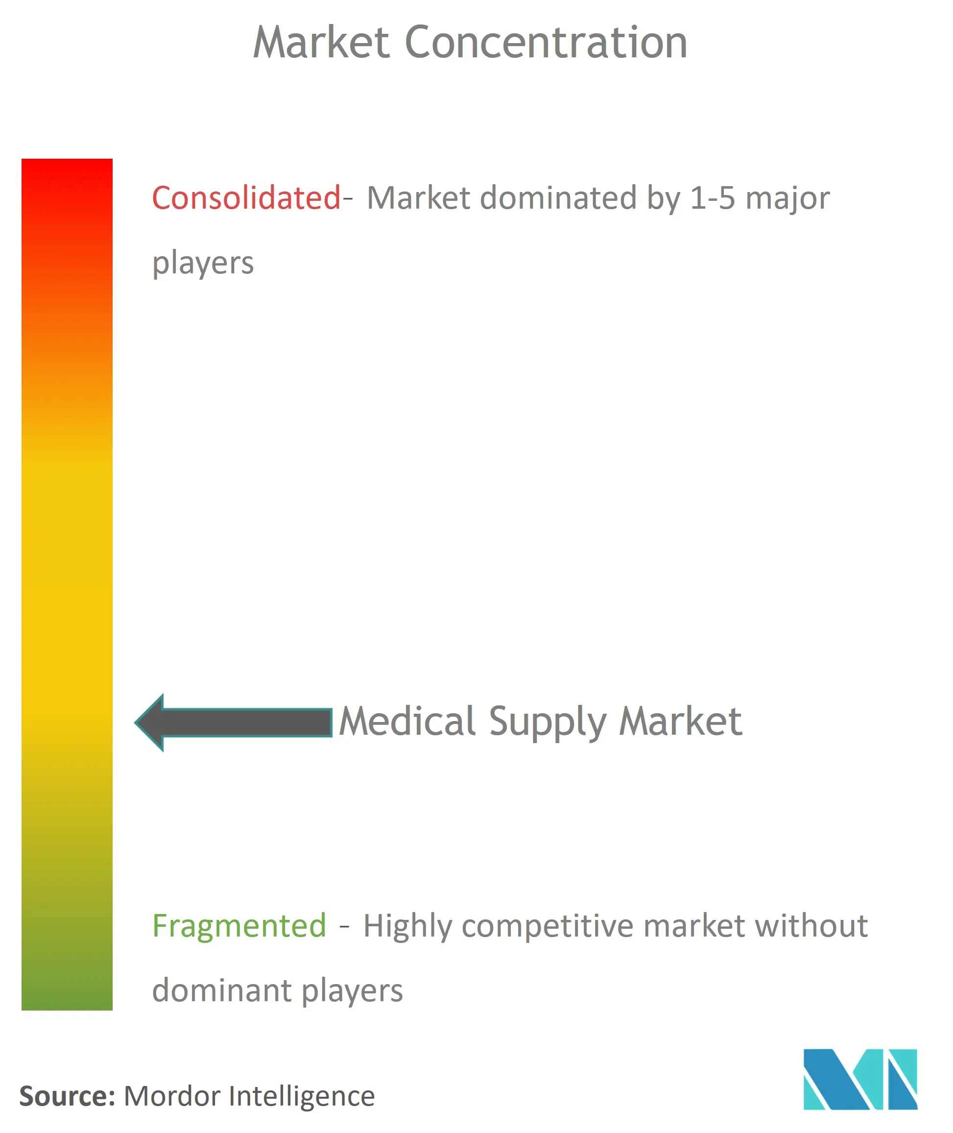 Medical Supplies Market Concentration