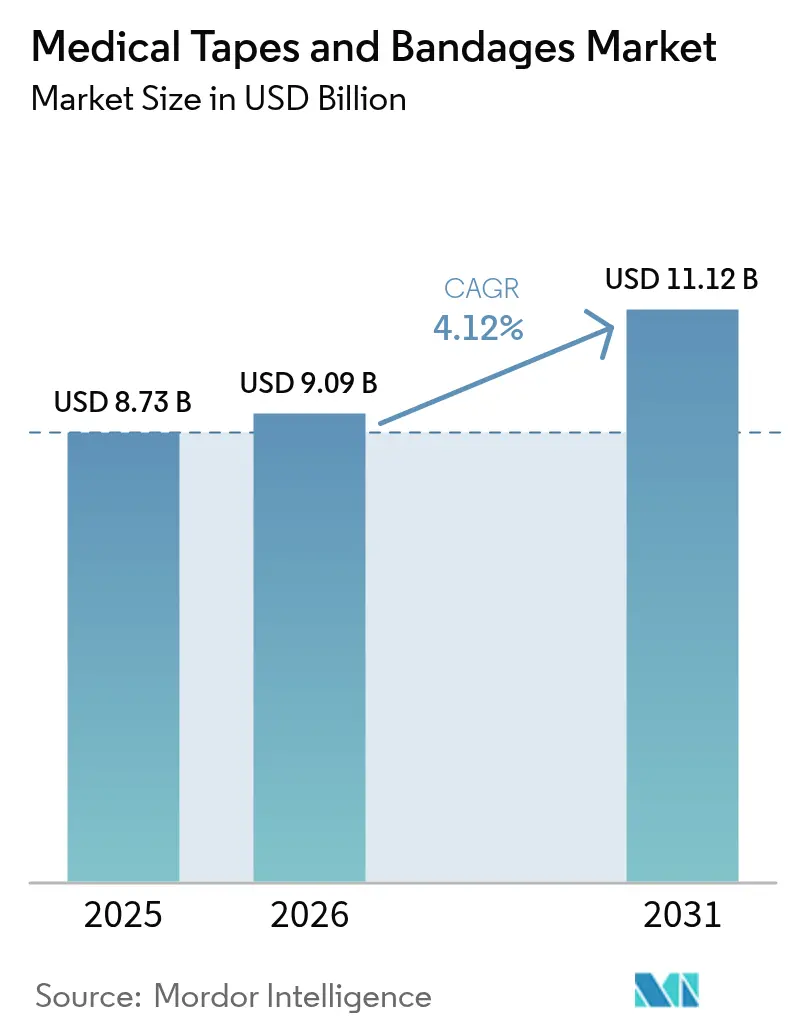 Medical Tapes And Bandages Market Summary