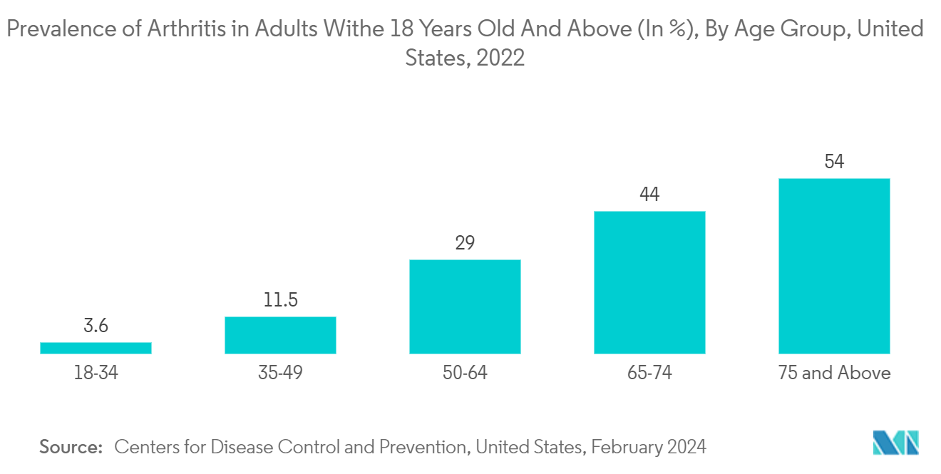 Medical Textiles Market: Prevalence of Arthritis in Adults Withe 18 Years Old And Above (In %), By Age Group, United States, 2022