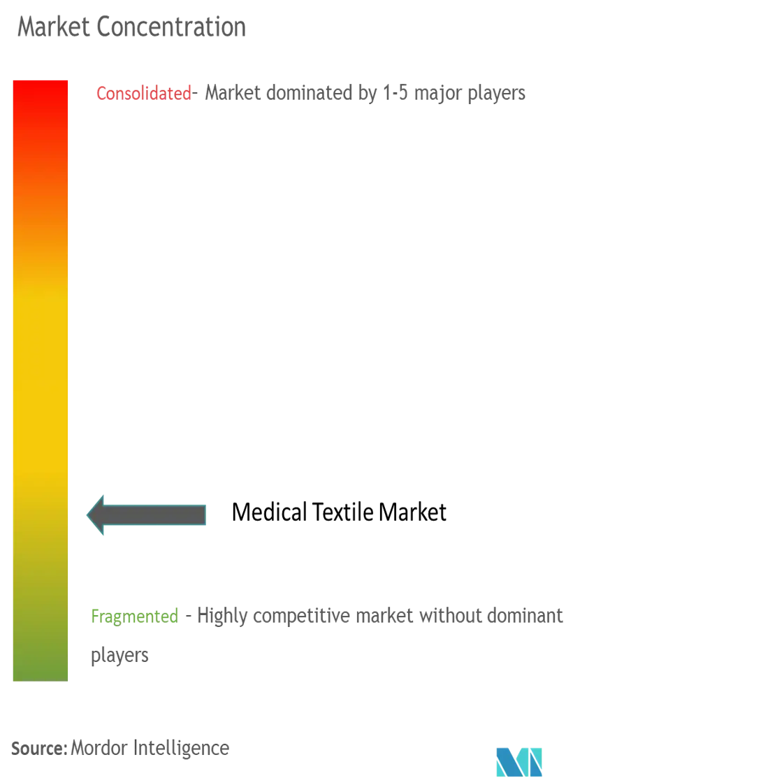 Medical Textiles Market Concentration