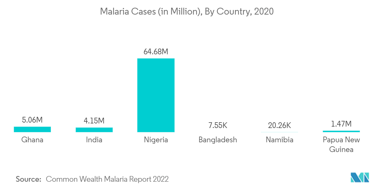 医療用体温計市場：マラリア患者数（百万人）：国別、2020年