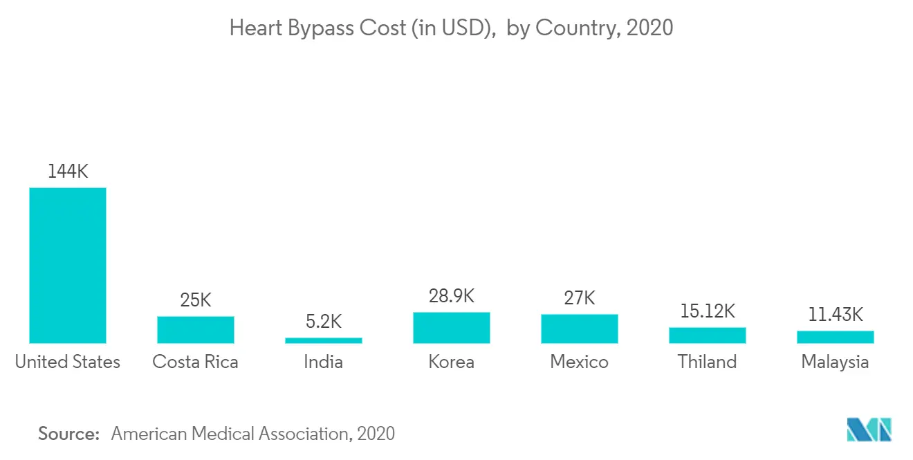 Medical Tourism Market Size, Analysis | 2022 - 27 | Industry Report