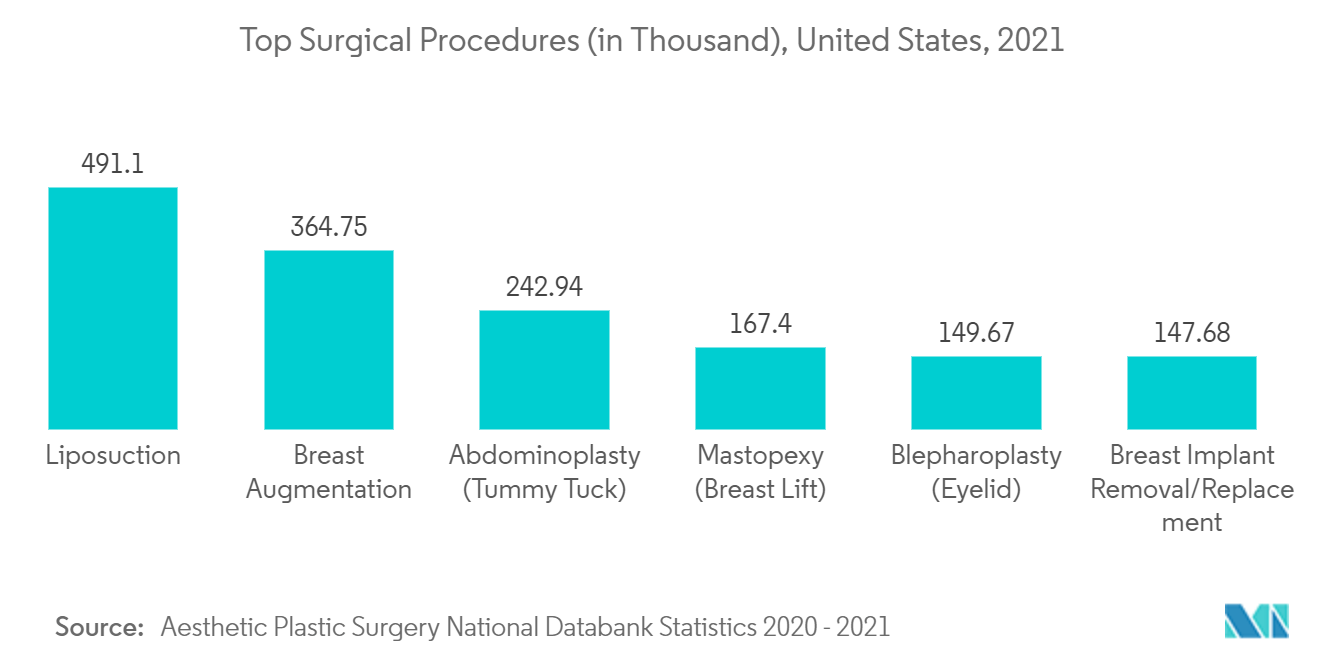 Medical Tourism Market - Top Surgical Procedures (in Thousand), United States, 2021