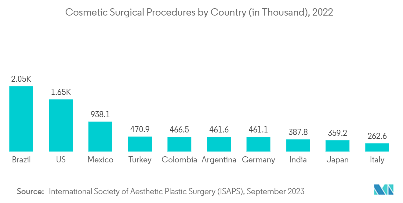 Medical Tourism Market: Cosmetic Surgical Procedures by Country (in Thousand), 2022