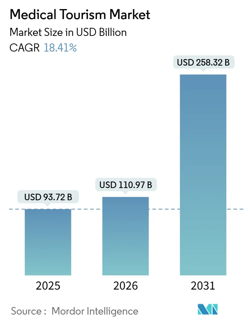 Medical Tourism Market (2026 - 2031)