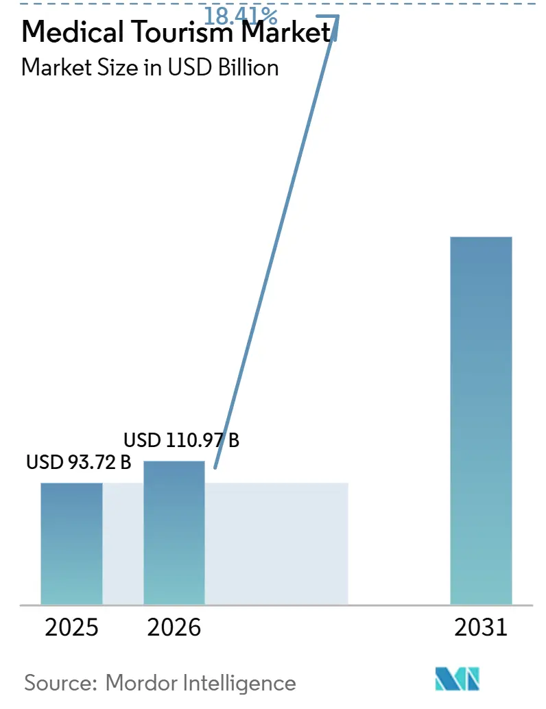 Medical Tourism Market (2026 - 2031)
