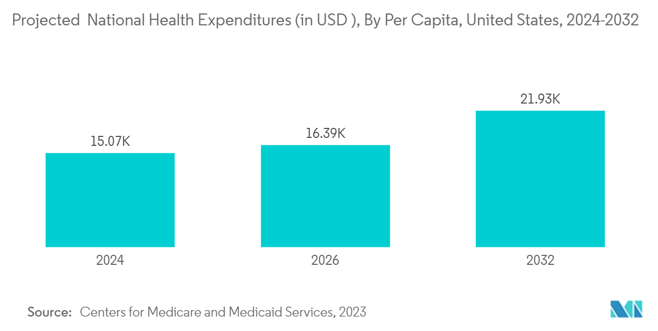 Medical Transcription Market:  Projected  National Health Expenditures (in USD ), By Per Capita, United States, 2024-2032 