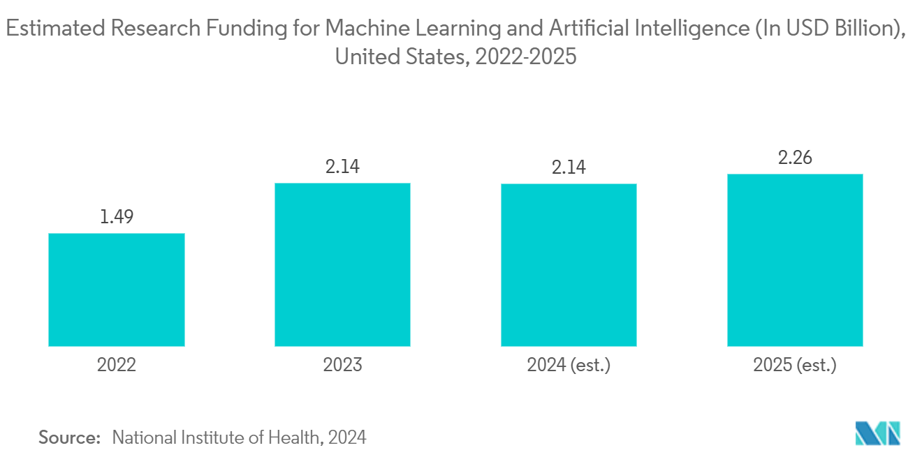 Medical Transcription Services Market: Estimated Research Funding for Machine Learning and Artificial Intelligence  (In USD Billion), United States, 2022-2025