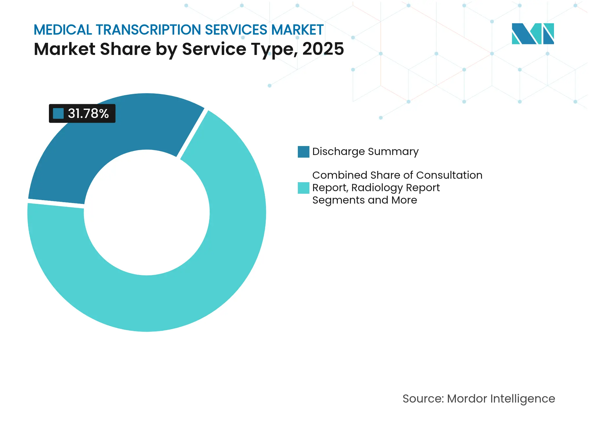 Medical Transcription Services Market: Market Share by Service Type, 2025