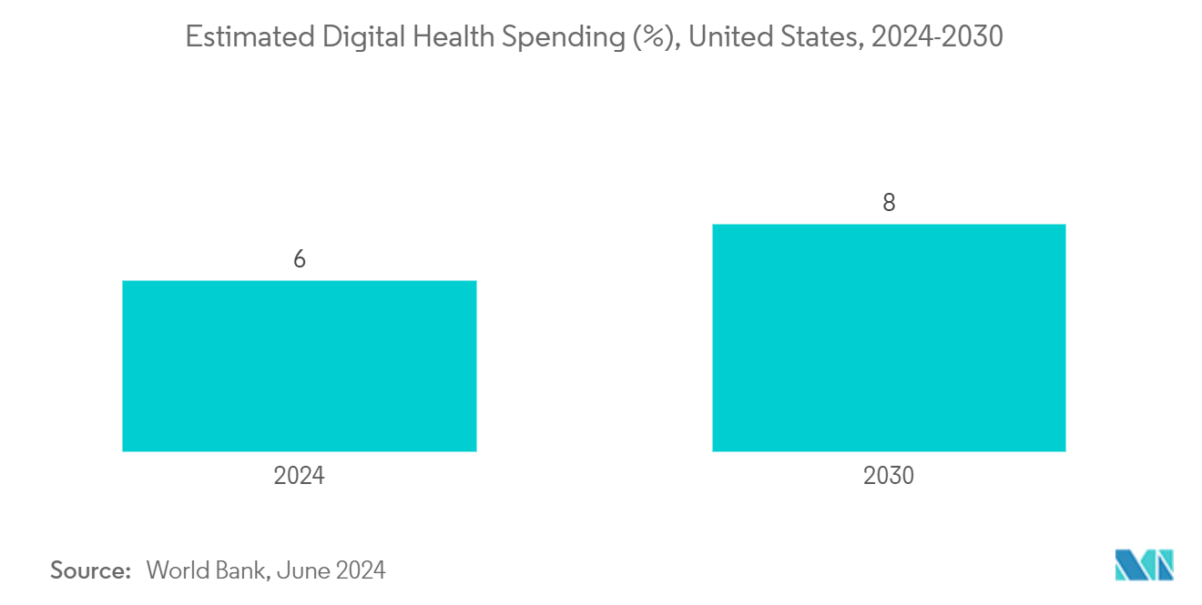 Medical Transcription Software Market: Estimated Digital Health Spending (%), United States, 2024-2030