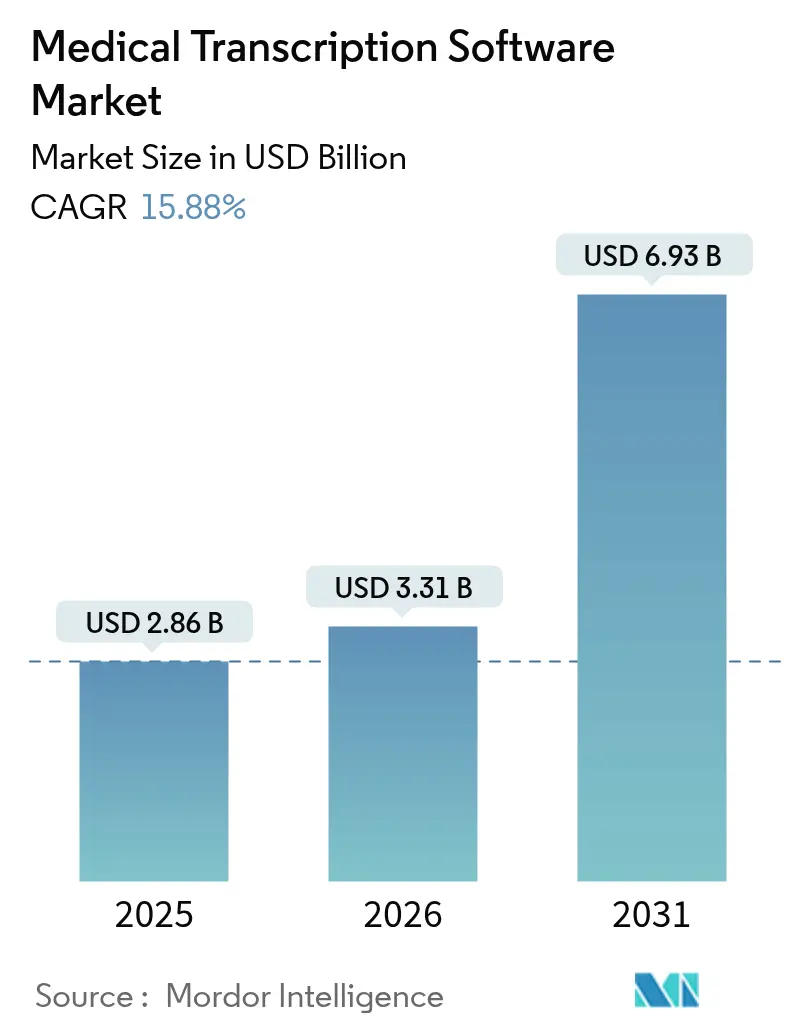 Medical Transcription Software Market Summary