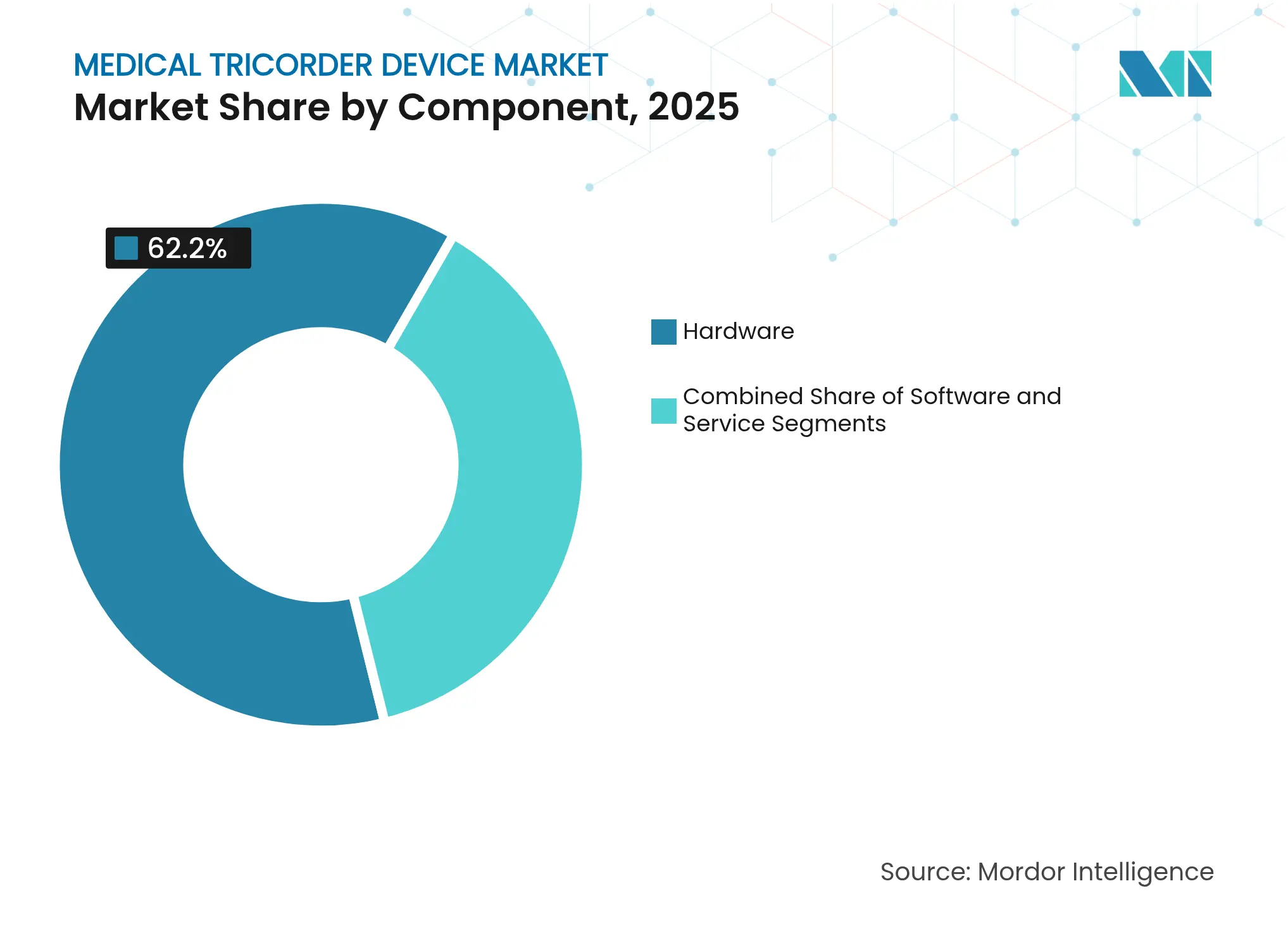 의료 트라이코더 기기 시장: 구성 요소별 시장 점유율, 2025