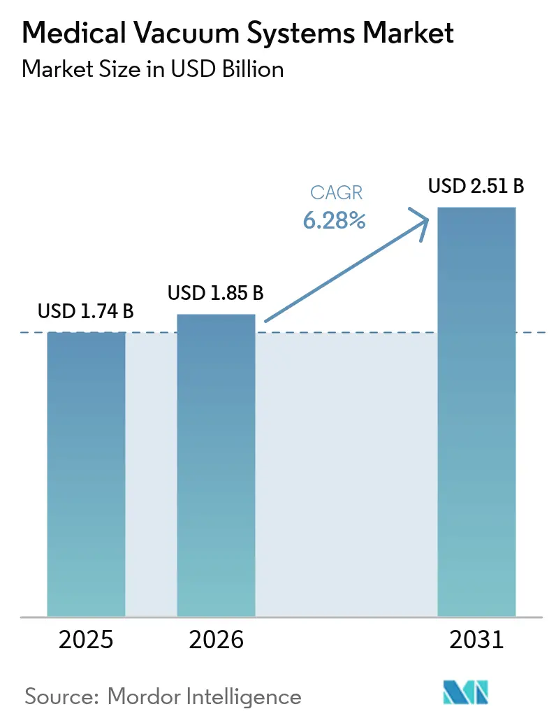 Markt für medizinische Vakuumsysteme (2025 – 2030)